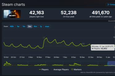 《使命召唤》在线人数暴跌至3.9万，动视宣布重大战略调整