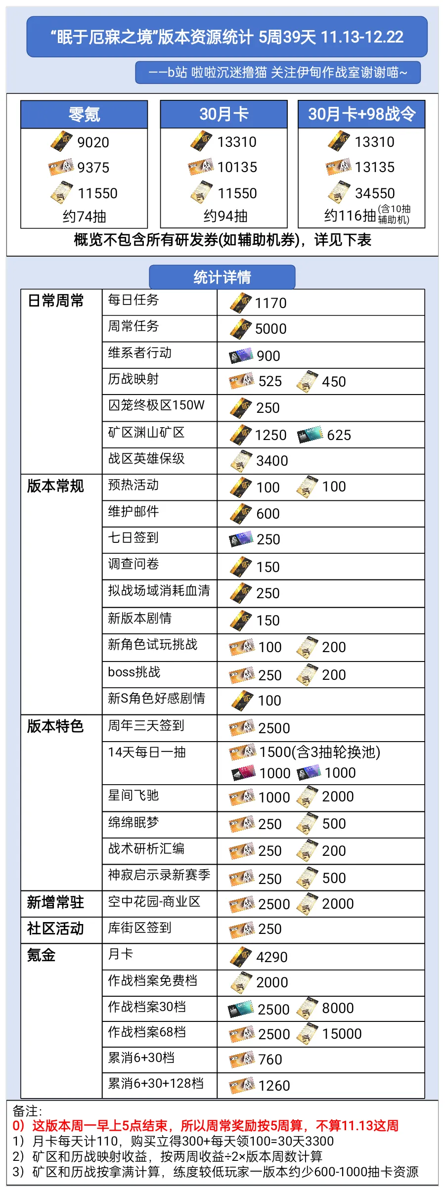 战双帕弥什【伊甸作战室】「丽芙·霁梦」眠于厄寐之境版本奖励资源统计