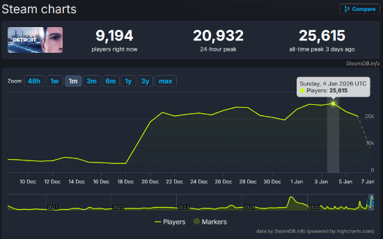 在过去的半个多月里 《底特律》又卖了100万份！