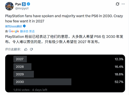 你希望PS6哪年发售？竟有过半玩家希望是2030年