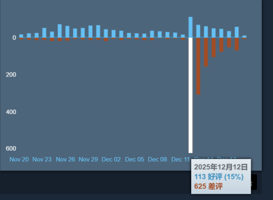 12月刷宝市场一地鸡毛，只有它在认真更新和撒钱