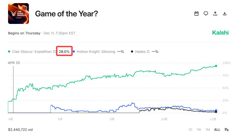 有资本重注3亿，押《光与影：33号远征队》稳拿年度游戏？