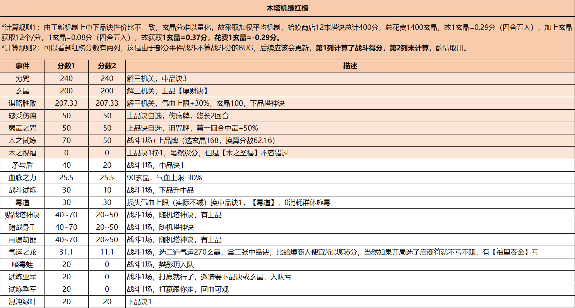 长生：天机降世勇闯五行塔攻略：机缘分数红黑榜（木塔）