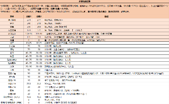 长生：天机降世勇闯五行塔攻略：机缘分数红黑榜（水塔）