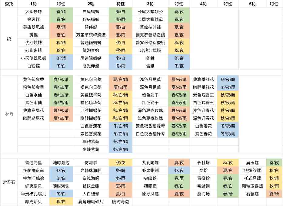 开放空间部分委托一图览（更新完结）
