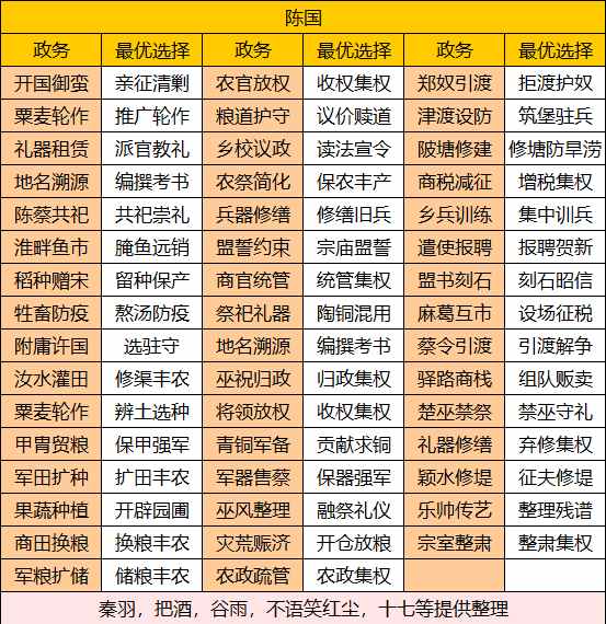 华夏绘世录【绘世秘籍】中淮五国之陈国攻略