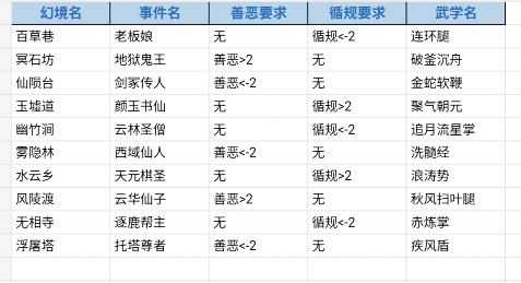 古今2-风起蓬莱幻境隐藏秘籍（含幻境五）