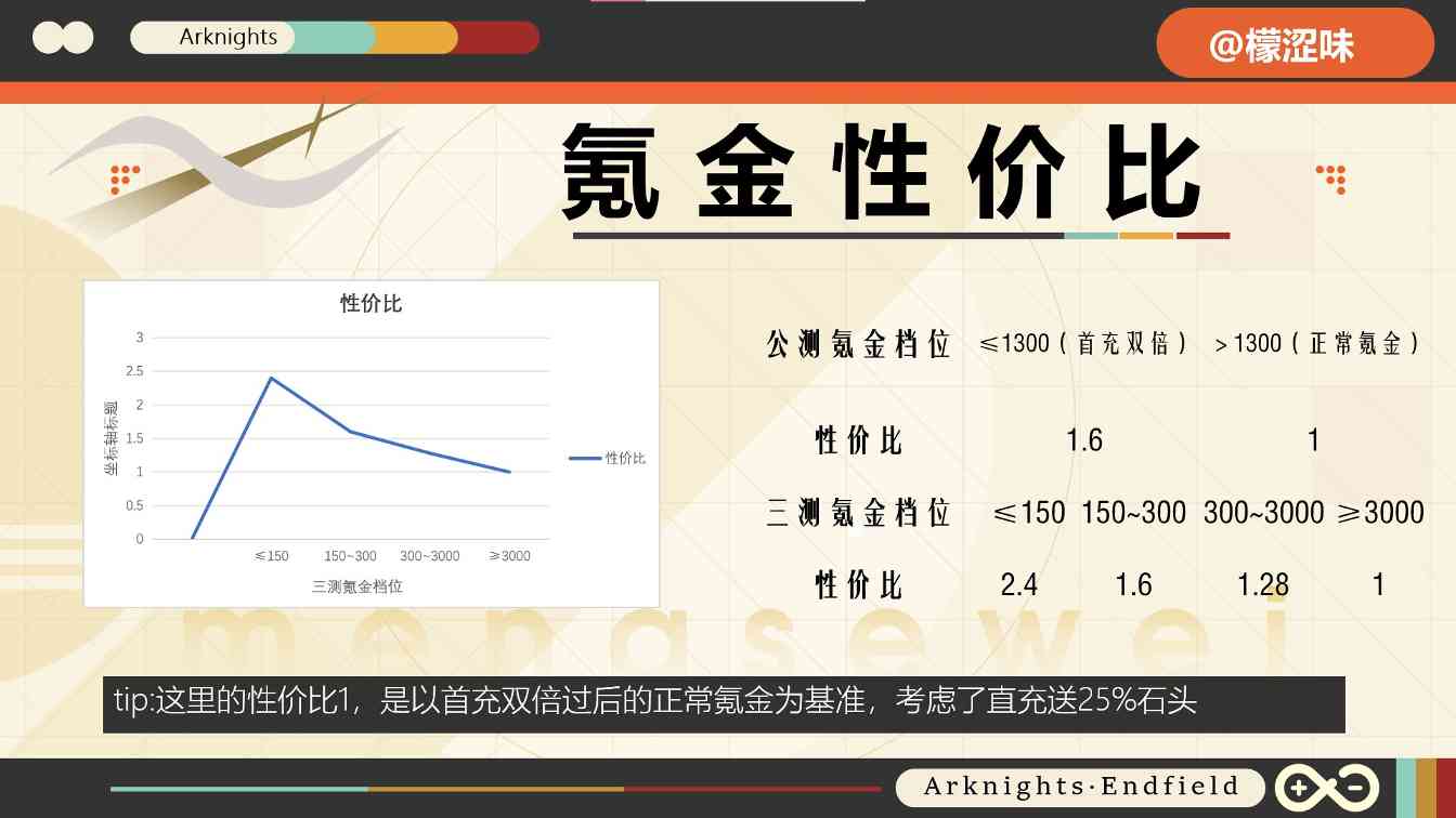 明日方舟：终末地【3测】氪金收益最大化