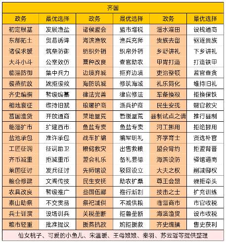 华夏绘世录寡人政务繁多，管仲你在哪呢？【齐国政务选择】