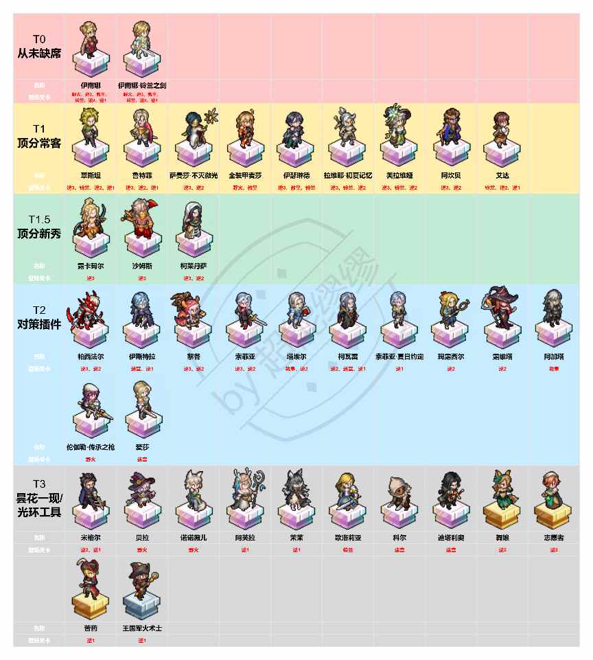 铃兰之剑：为这和平的世界顶分阵容角色榜