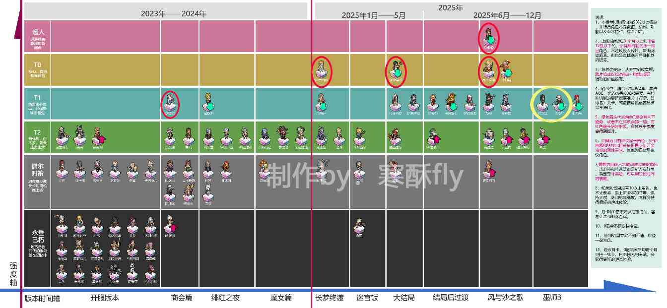 铃兰之剑：为这和平的世界面向新人的巫师3联动全角色T度榜，拒绝练错人
