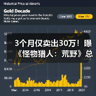 3个月仅卖出30万!曝《怪物猎人:荒野》总销量已突破1100万(图3) 3个月仅卖出30万!曝《怪物猎人:荒野》总销量已突破1100万(图3)