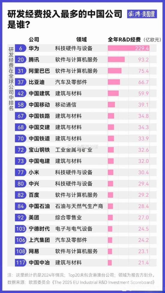 华为研发投入竟超腾讯阿里总和，中国唯一杀入全球前六